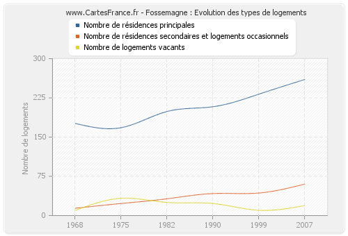 Fossemagne : Evolution des types de logements