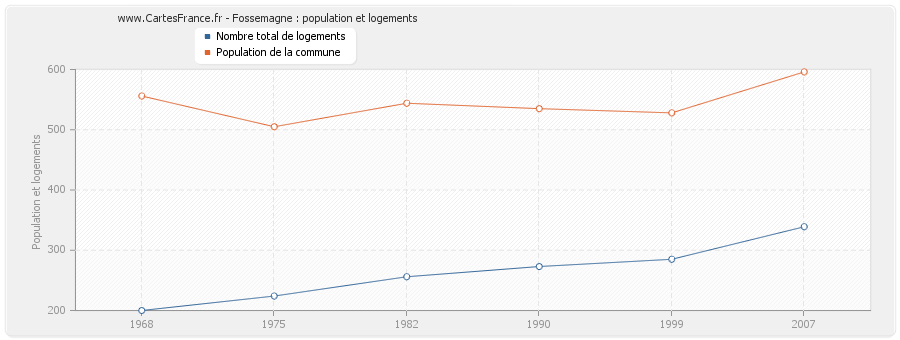 Fossemagne : population et logements