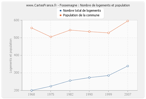 Fossemagne : Nombre de logements et population