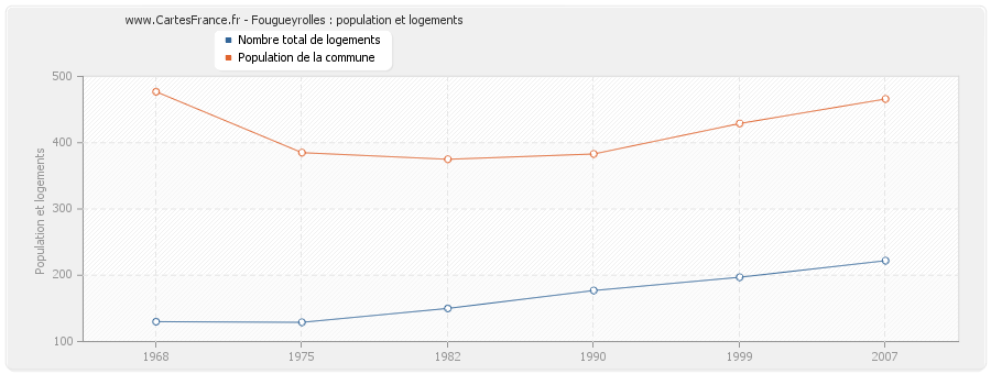 Fougueyrolles : population et logements