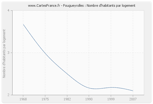 Fougueyrolles : Nombre d'habitants par logement