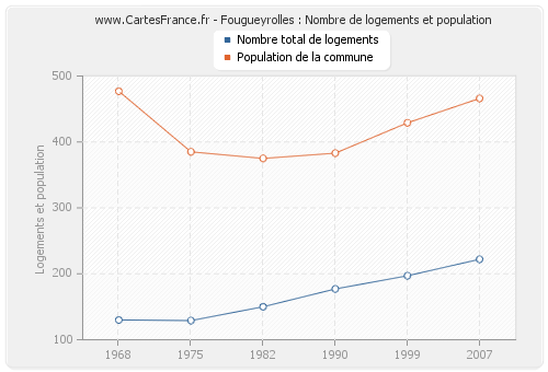 Fougueyrolles : Nombre de logements et population