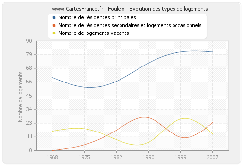 Fouleix : Evolution des types de logements