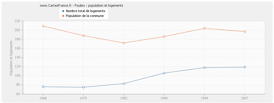 Fouleix : population et logements