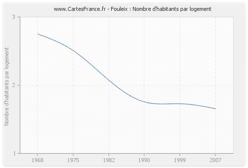 Fouleix : Nombre d'habitants par logement