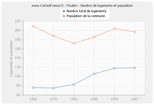 Fouleix : Nombre de logements et population