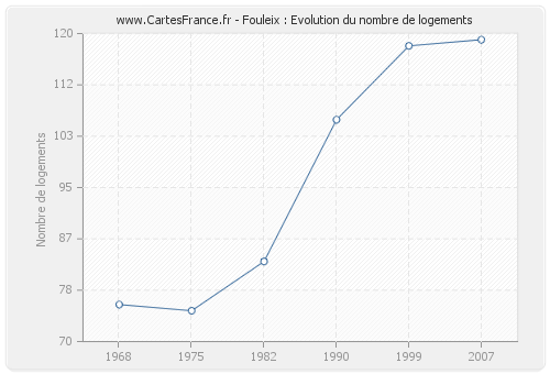 Fouleix : Evolution du nombre de logements
