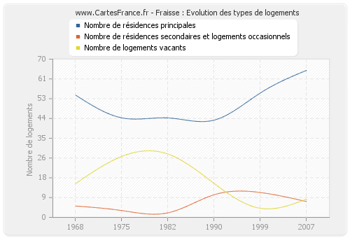 Fraisse : Evolution des types de logements