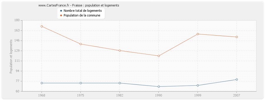 Fraisse : population et logements