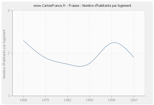 Fraisse : Nombre d'habitants par logement