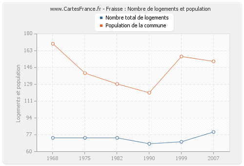 Fraisse : Nombre de logements et population