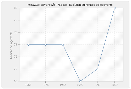 Fraisse : Evolution du nombre de logements