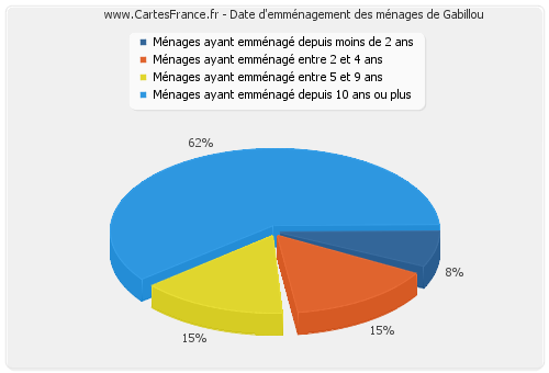 Date d'emménagement des ménages de Gabillou