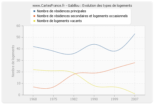 Gabillou : Evolution des types de logements