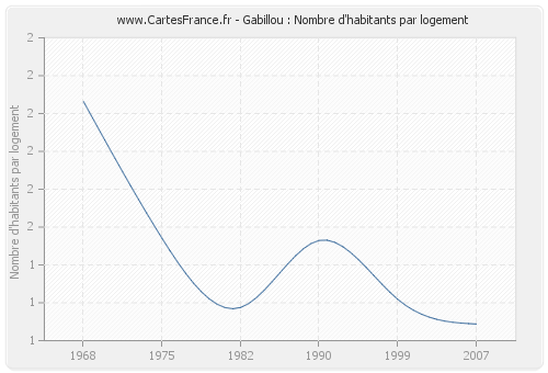 Gabillou : Nombre d'habitants par logement