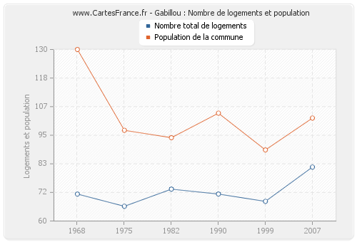 Gabillou : Nombre de logements et population