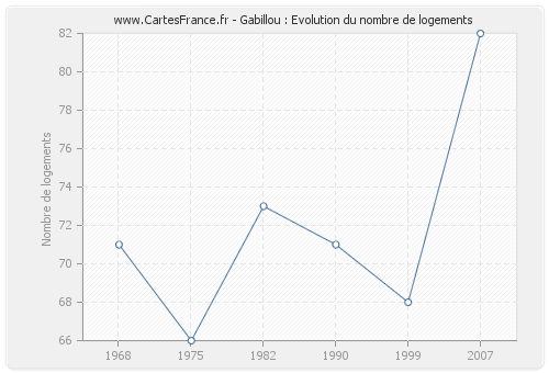 Gabillou : Evolution du nombre de logements