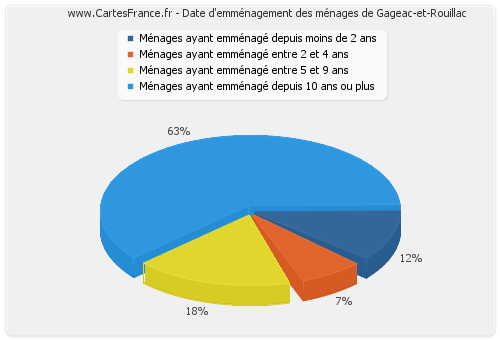 Date d'emménagement des ménages de Gageac-et-Rouillac