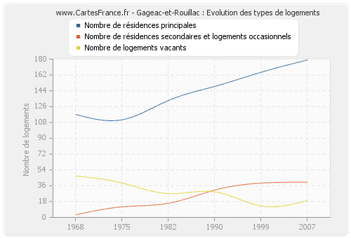 Gageac-et-Rouillac : Evolution des types de logements