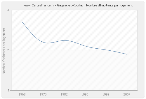Gageac-et-Rouillac : Nombre d'habitants par logement