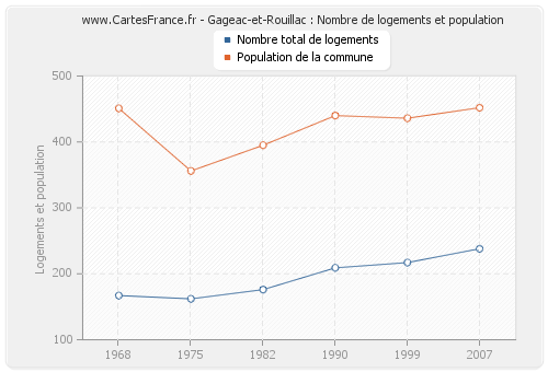 Gageac-et-Rouillac : Nombre de logements et population