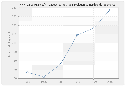 Gageac-et-Rouillac : Evolution du nombre de logements