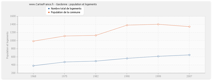 Gardonne : population et logements