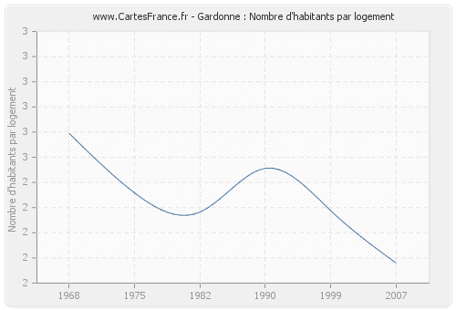 Gardonne : Nombre d'habitants par logement