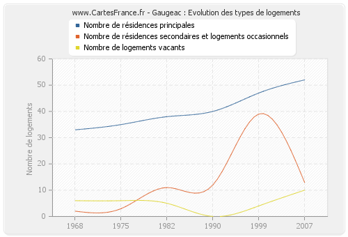 Gaugeac : Evolution des types de logements