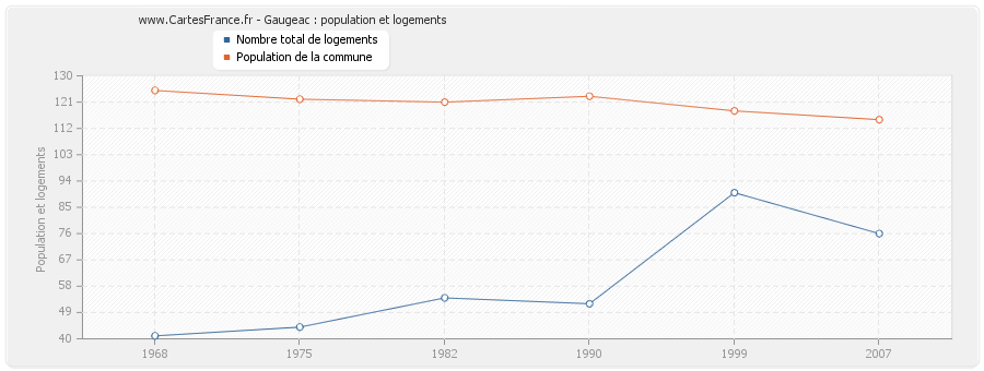 Gaugeac : population et logements