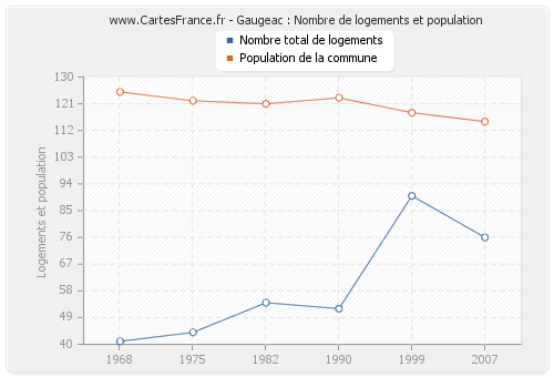 Gaugeac : Nombre de logements et population