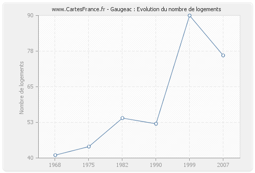 Gaugeac : Evolution du nombre de logements