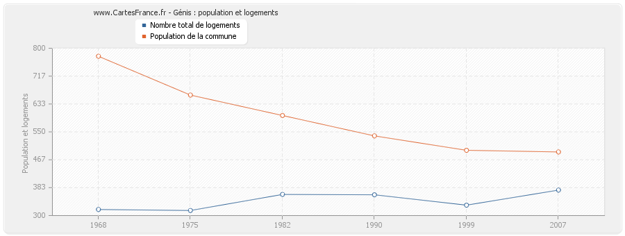 Génis : population et logements