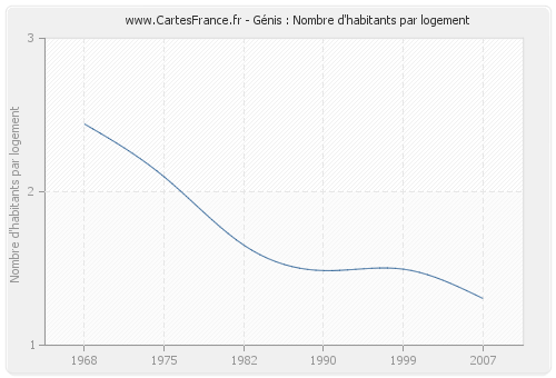 Génis : Nombre d'habitants par logement