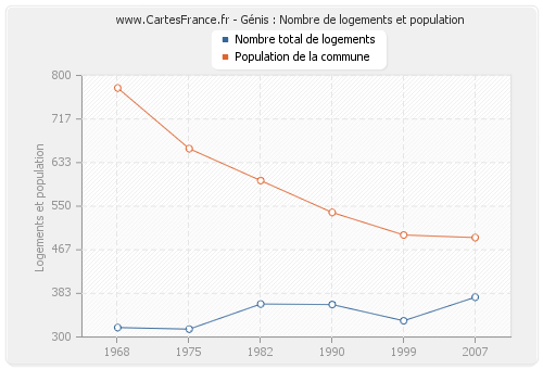 Génis : Nombre de logements et population