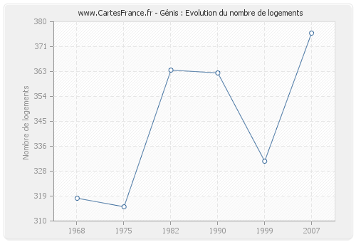 Génis : Evolution du nombre de logements