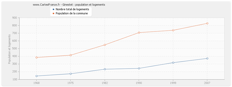 Ginestet : population et logements