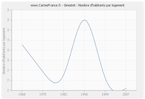 Ginestet : Nombre d'habitants par logement