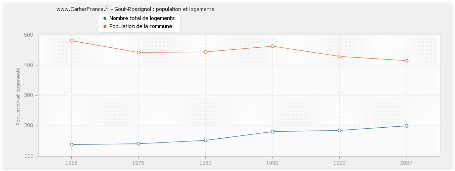 Gout-Rossignol : population et logements