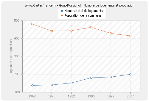 Gout-Rossignol : Nombre de logements et population