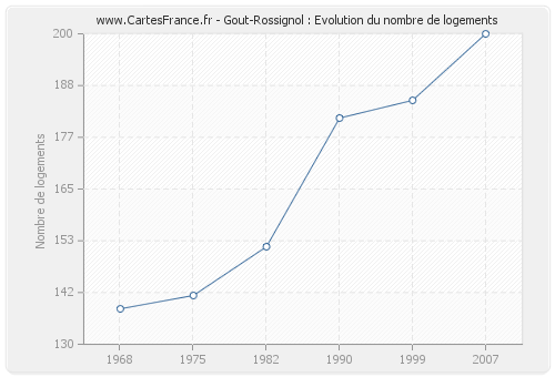 Gout-Rossignol : Evolution du nombre de logements