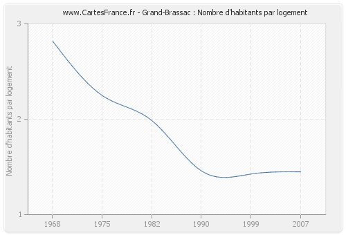Grand-Brassac : Nombre d'habitants par logement
