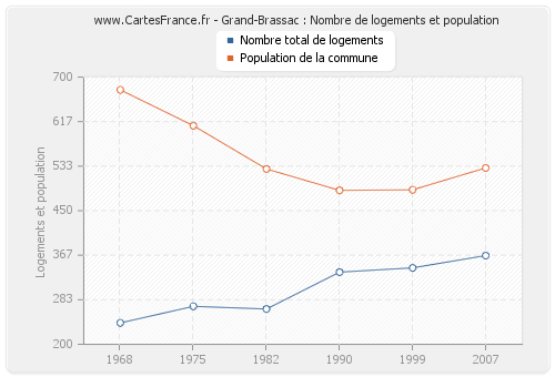 Grand-Brassac : Nombre de logements et population