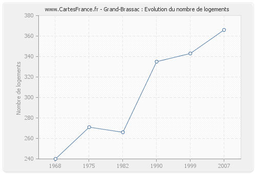 Grand-Brassac : Evolution du nombre de logements