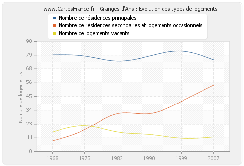 Granges-d'Ans : Evolution des types de logements