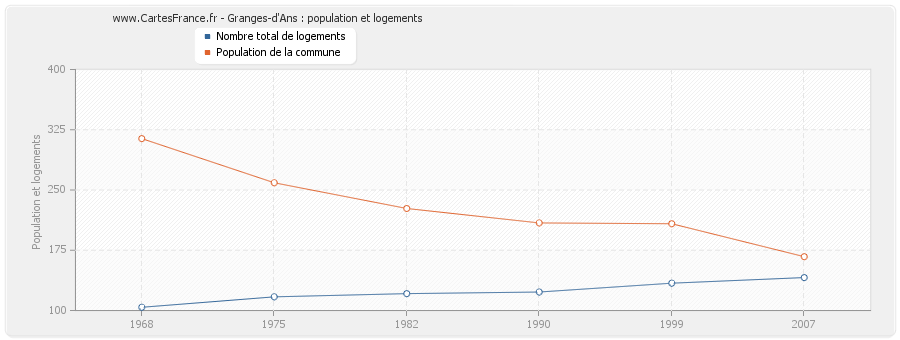 Granges-d'Ans : population et logements