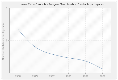 Granges-d'Ans : Nombre d'habitants par logement