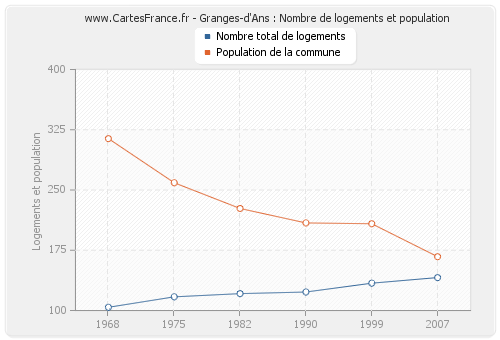 Granges-d'Ans : Nombre de logements et population