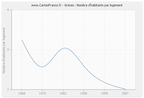 Grèzes : Nombre d'habitants par logement