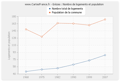 Grèzes : Nombre de logements et population